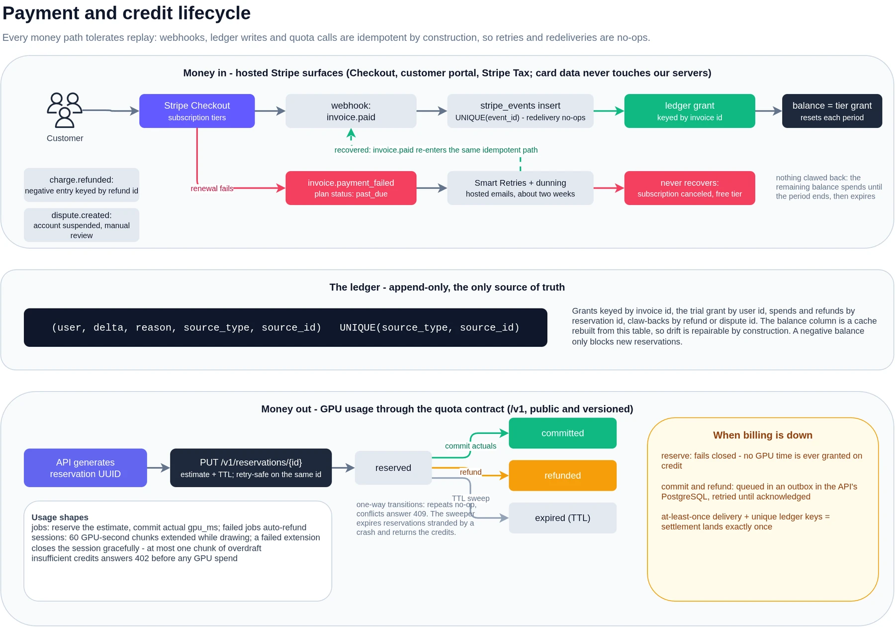 Money in, the append-only ledger, and money out through the quota contract.