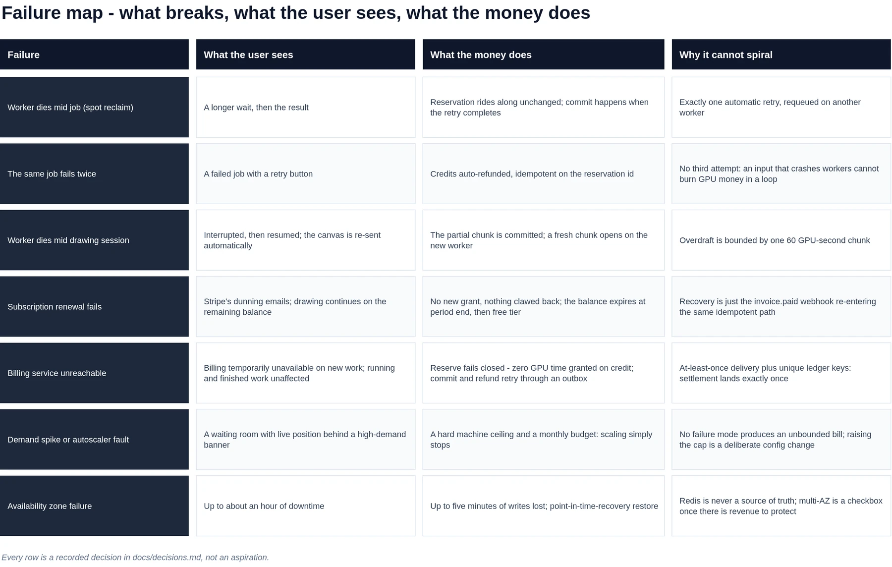 Every failure, what you see, and what the money does.