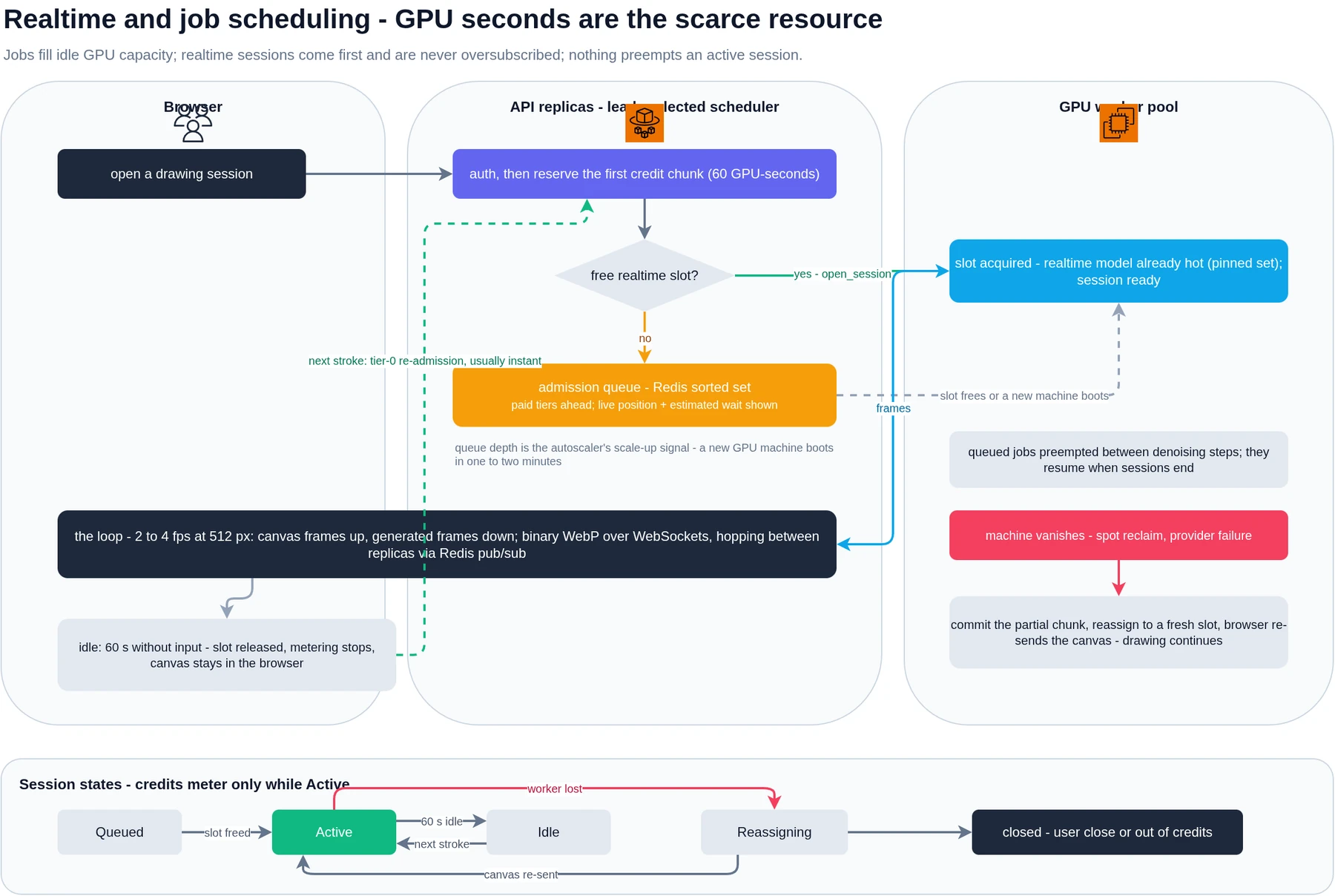 Admission, the frame loop, idle release and worker-loss recovery.